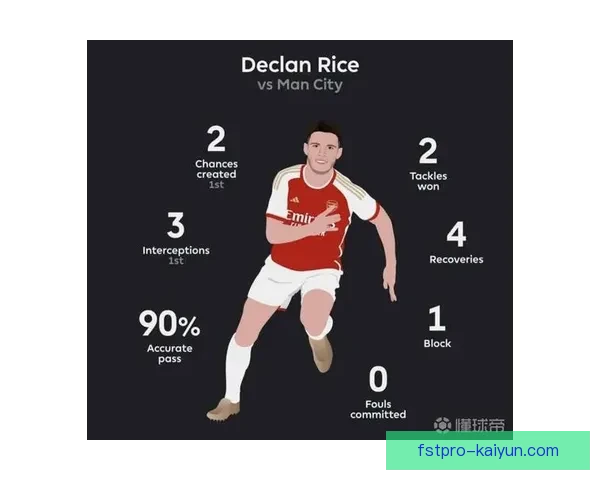 赖斯中场覆盖面积持续提升，防守拦截与推进作用显著增强